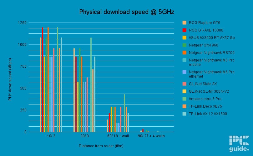 TP-Link Archer AX12 5GHz PHY down, Image by PC Guide