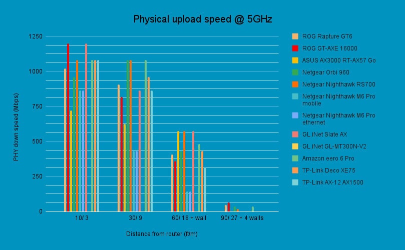 TP-Link Archer AX12 5GHz PHY upload, Image by PC Guide