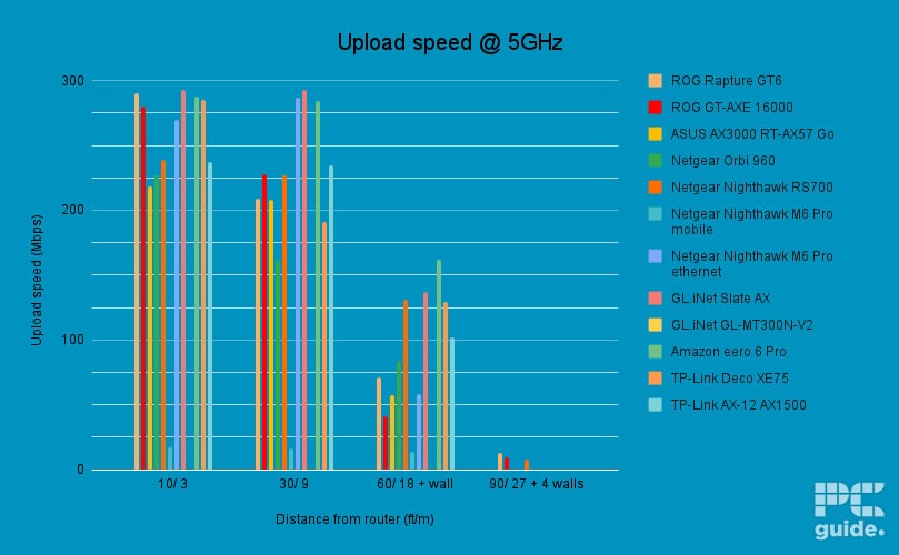TP-Link Archer AX12 5GHz Upload Speed, Image by PC Guide