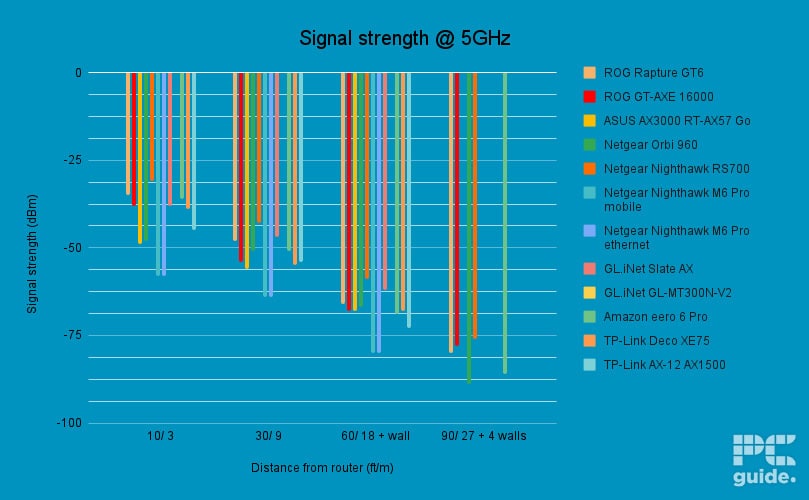 TP-Link Archer AX12 5GHz signal strength, Image by PC Guide