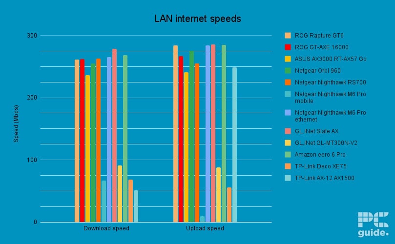 TP-Link Archer AX12 LAN speed, Image by PC Guide