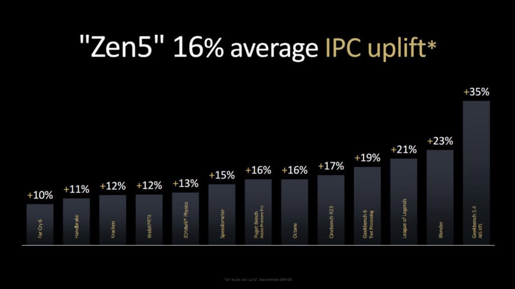 Zen 5 IPC uplift vs Zen 4, Source AMD
