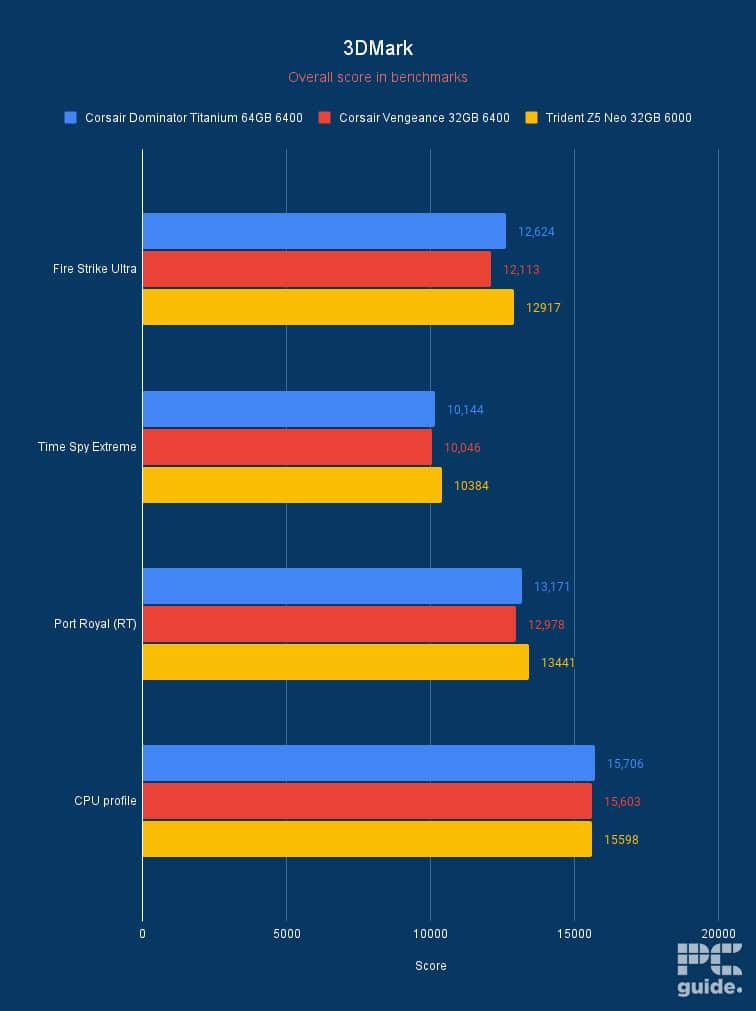 3DMark RAM benchmark, Image by PC Guide