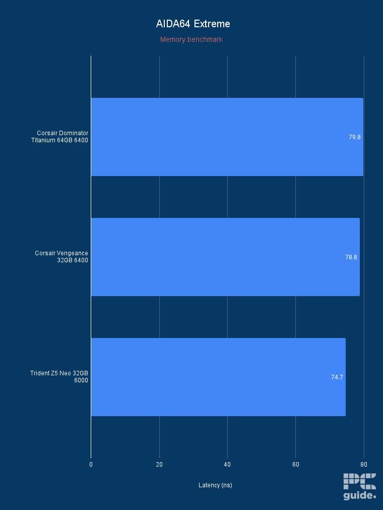 AIDA64 memory benchmark latency, Image by PC Guide
