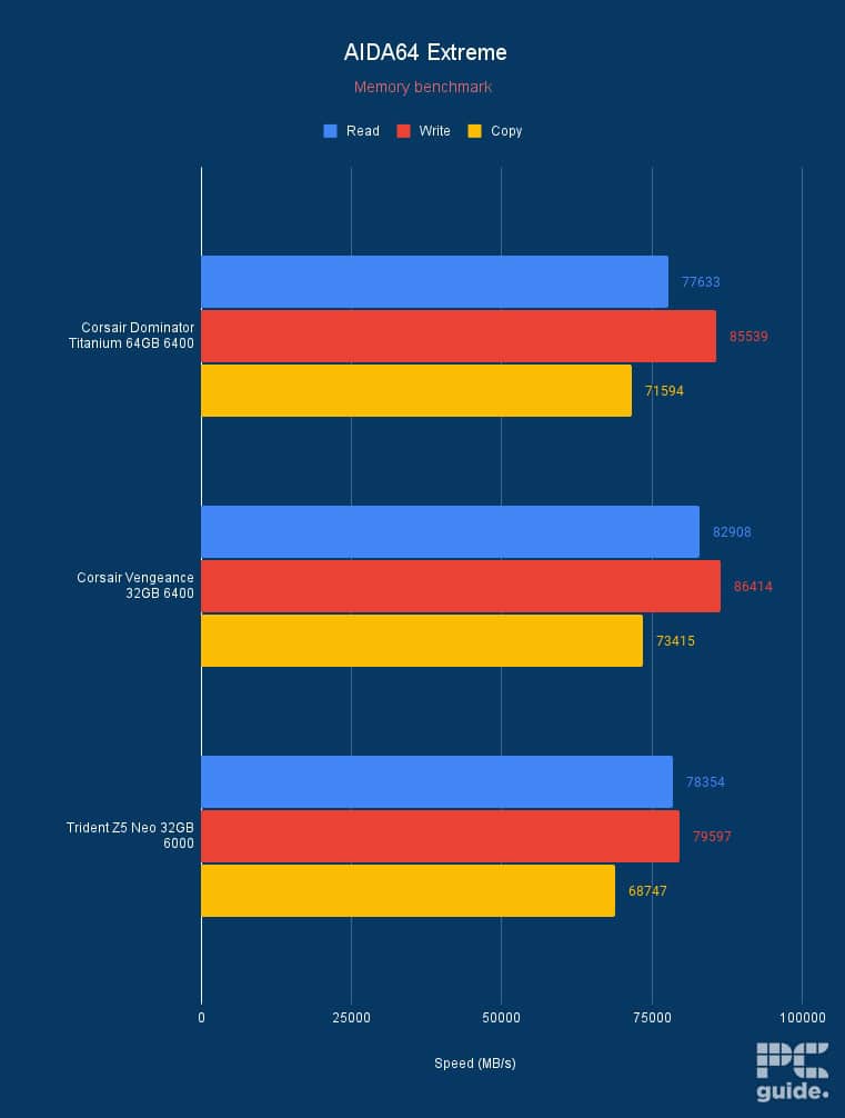 AIDA64 memory benchmark speed, Image by PC Guide