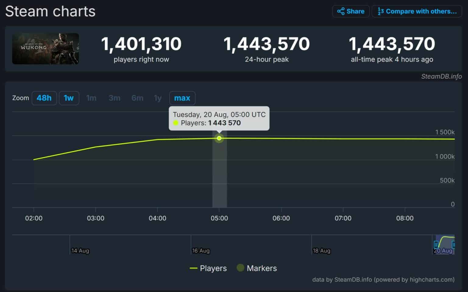 Black Myth Wukong shatters Steam record, leaving Cyberpunk 2077 and