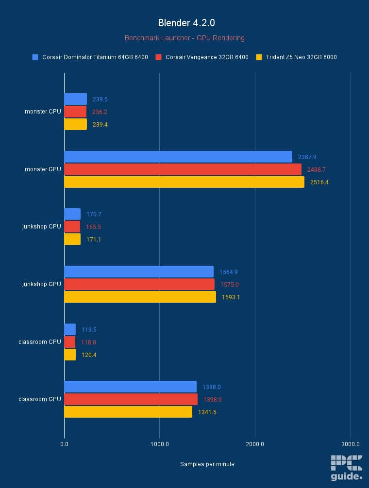 Blender 4.2.0 RAM benchmark, Image by PC Guide