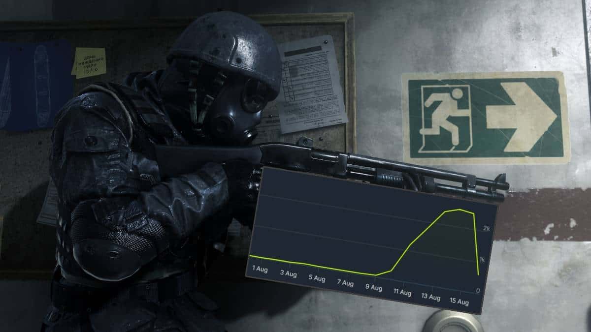 Call of Duty H2 Multiplayer Mod gets shut down, player count falls off a cliff amid mass refunds