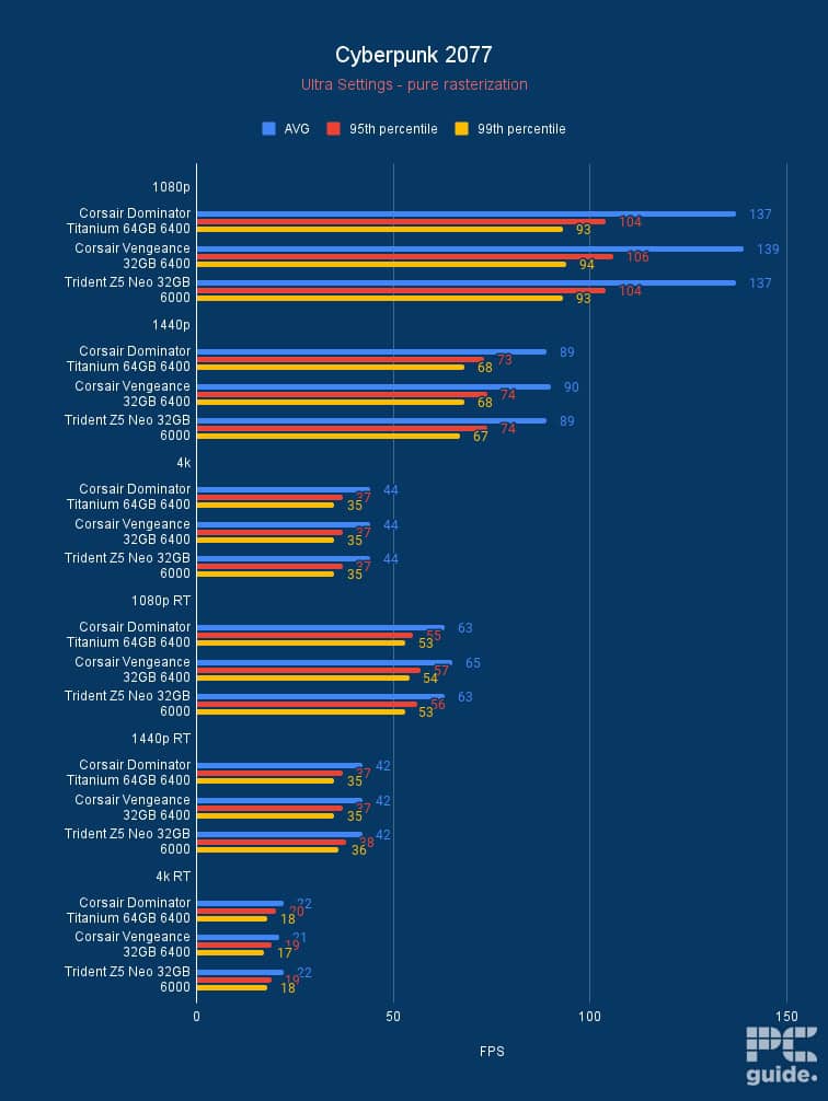 Cyberpunk 2077 RAM benchmark, Image by PC Guide