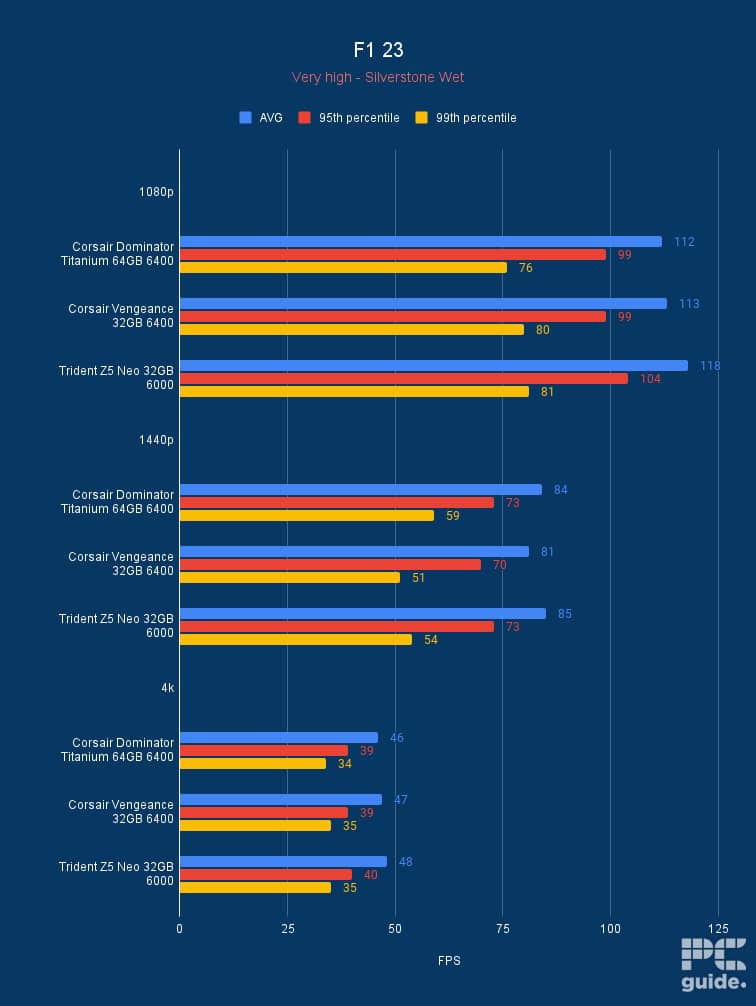 F1 23 RAM benchmark, Image by PC Guide
