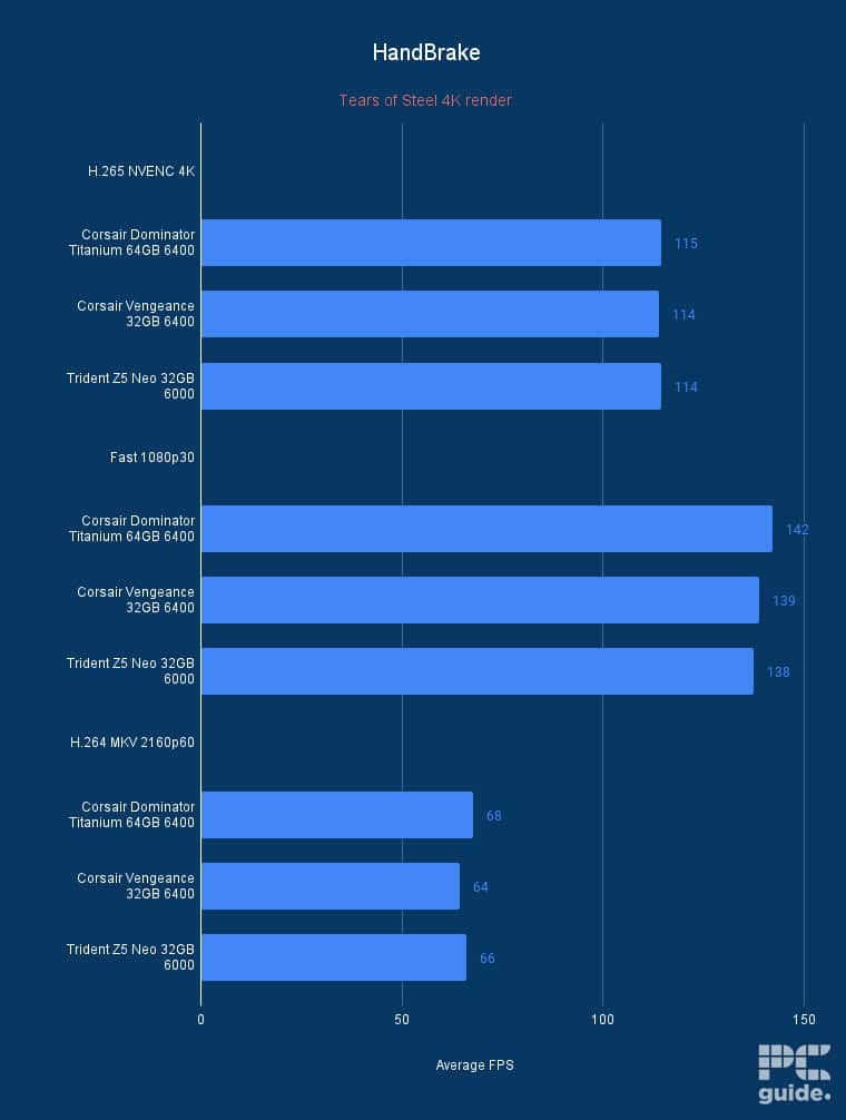 HandBrake render average FPS for RAM, Image by PC Guide