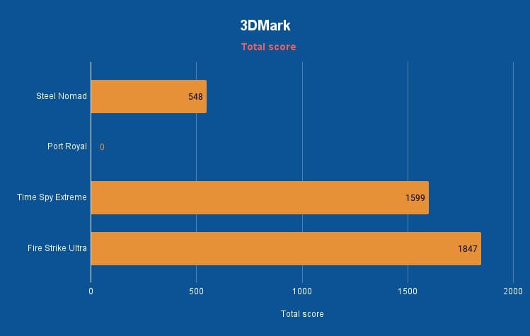 MSI Prestige 14 AI Evo 3DMark results, Image by PC Guide