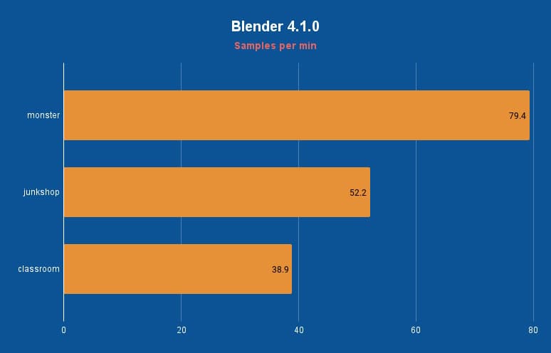 MSI Prestige 14 AI Evo Blender 4.1.0 results, Image by PC Guide