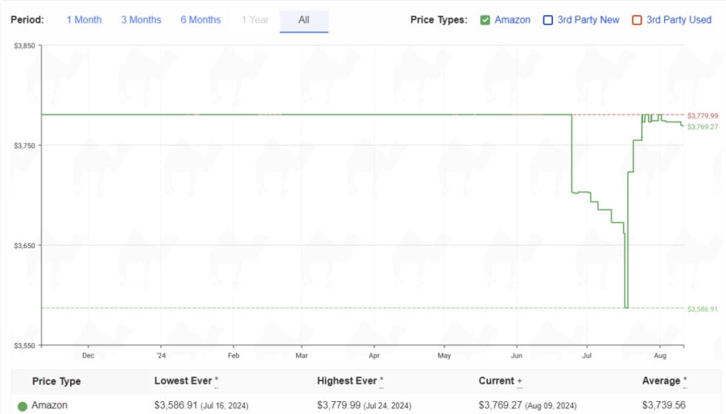 Skytech Prism RTX 4090 Gaming PC price history, source CamelCamelCamel