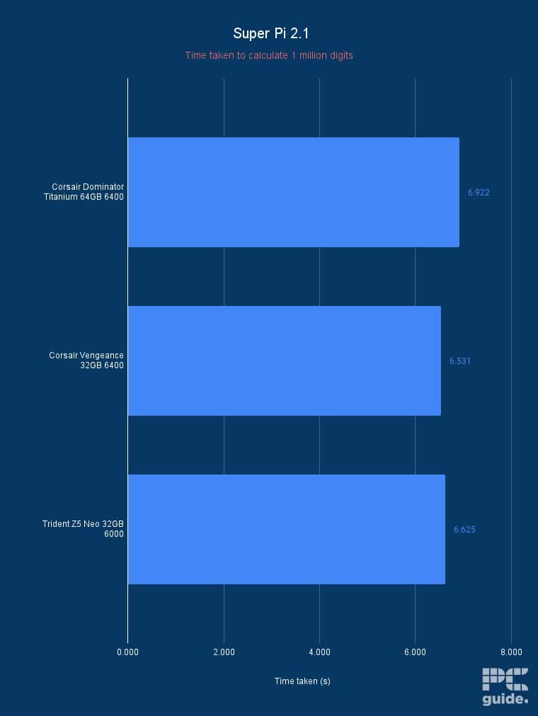 Super Pi 2.1 RAM results, Image by PC Guide