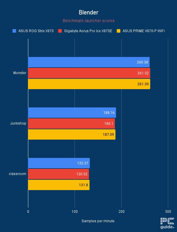 X870 benchmarking Blender scores, Image by PC Guide
