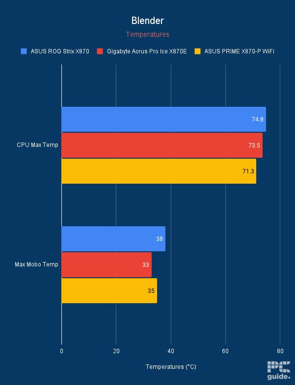 X870 benchmarking Blender temperatures, Image by PC Guide