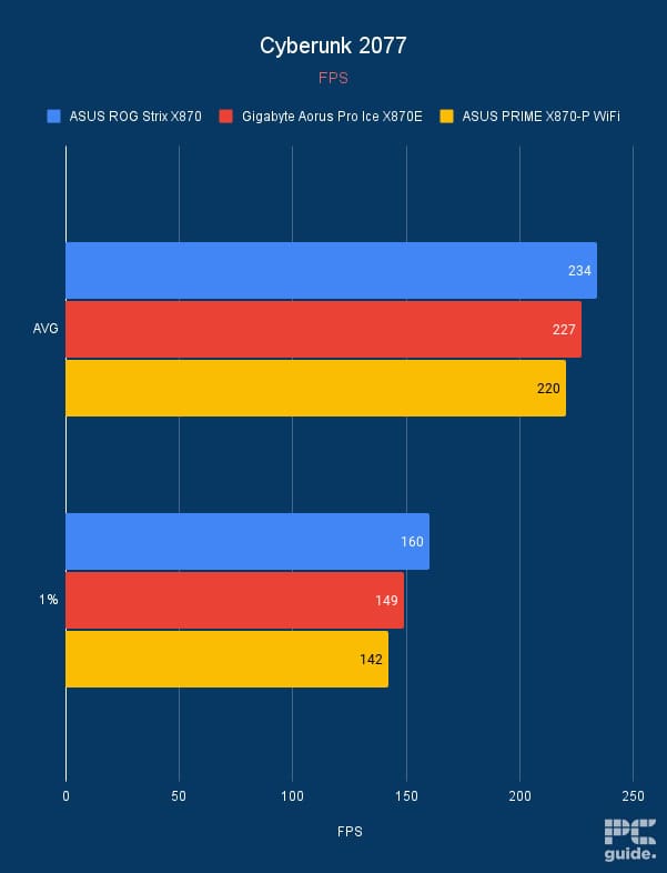 X870 benchmarking Cyberpunk 2077 FPS, Image by PC Guide