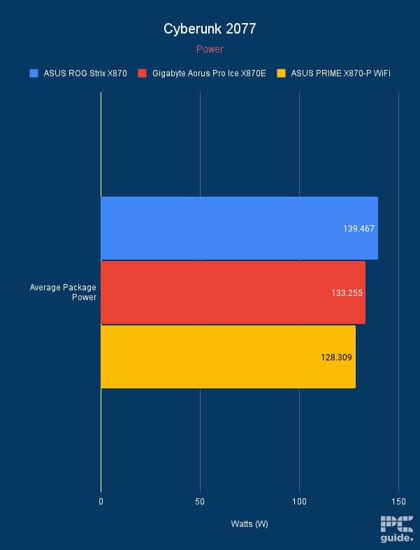 X870 benchmarking Cyberpunk 2077 power, Image by PC Guide