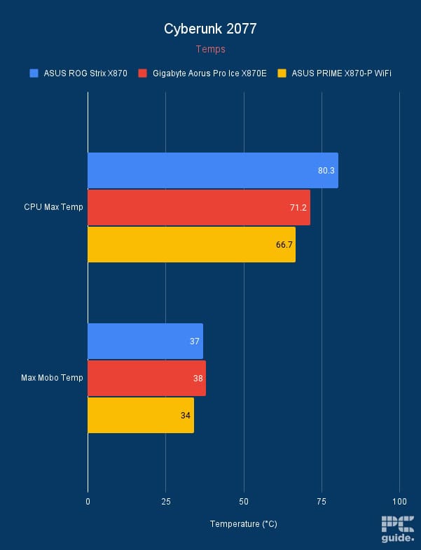 X870 benchmarking Cyberpunk 2077 temps, Image by PC Guide