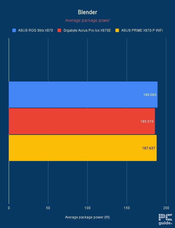 X870 benchmarking blender avg power, Image by PC Guide