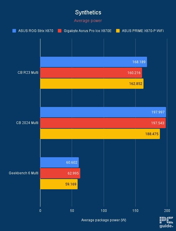 X870 benchmarking synthetics power, Image by PC Guide