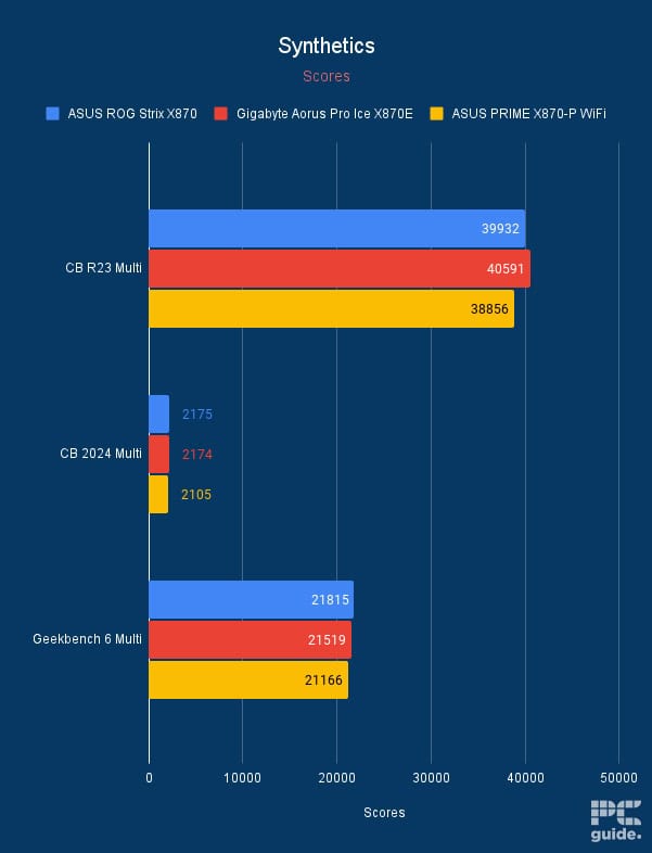 X870 benchmarking synthetics scores, Image by PC Guide