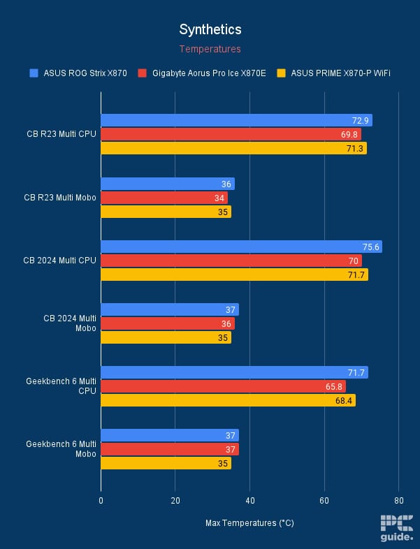 X870 benchmarking synthetics temps, Image by PC Guide