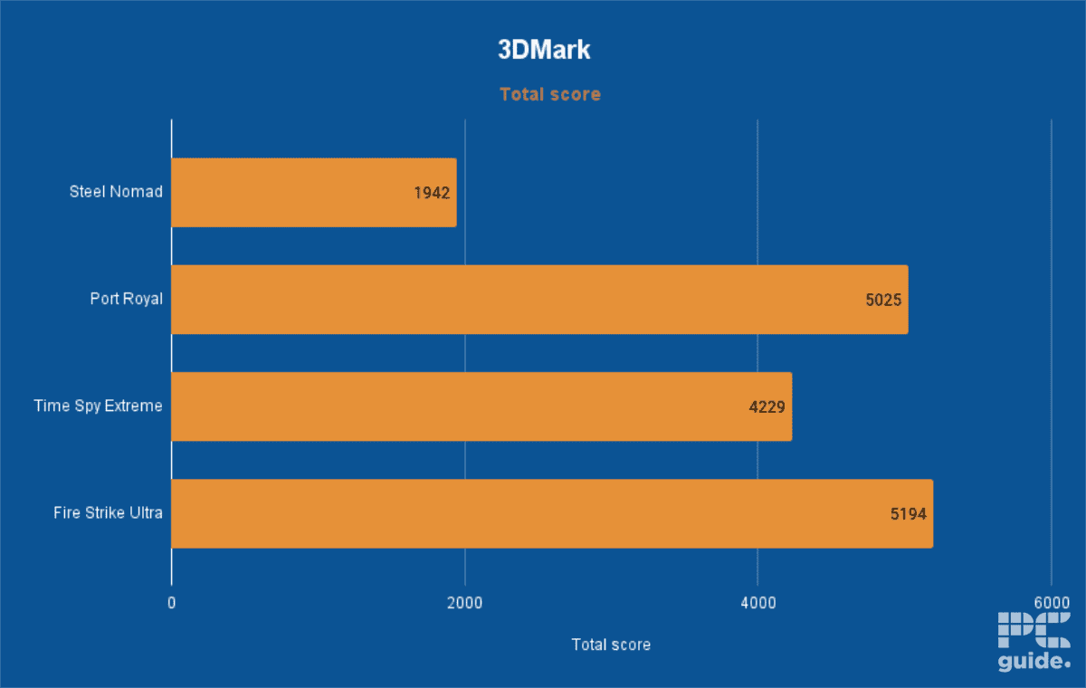 Acer Predator Triton Neo 16 3DMark, Image by PC Guide