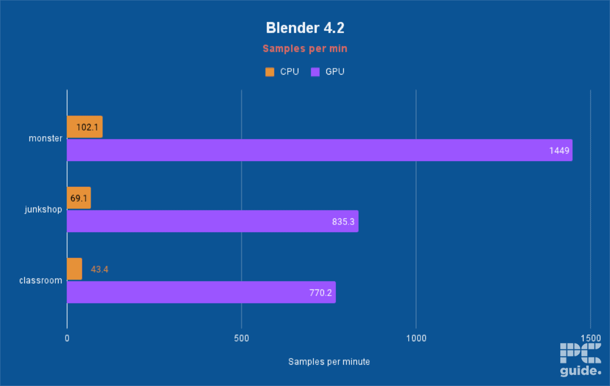 Acer Predator Triton Neo 16 Blender, Image by PC Guide