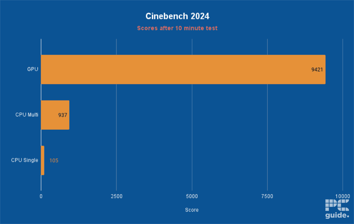 Acer Predator Triton Neo 16 Cinebench, Image by PC Guide