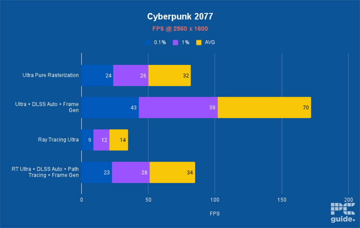 Acer Predator Triton Neo 16 Cyberpunk 2077, Image by PC Guide
