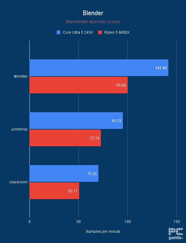 Intel Core Ultra 5 245K Blender, Image by PC Guide