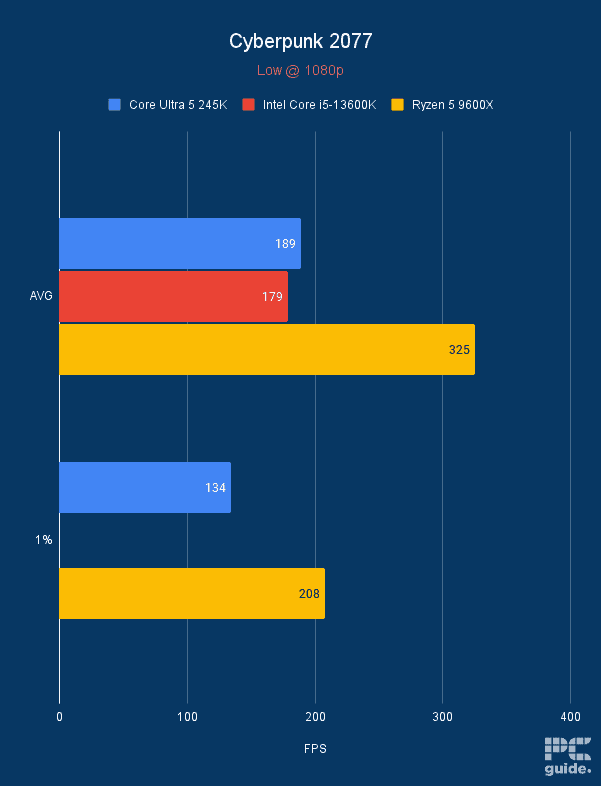 Intel Core Ultra 5 245K Cyberpunk 2077, Image by PC Guide