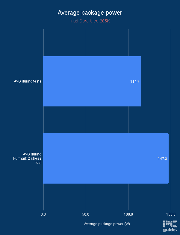 Intel Core Ultra 5 245K average package power, Image by PC Guide