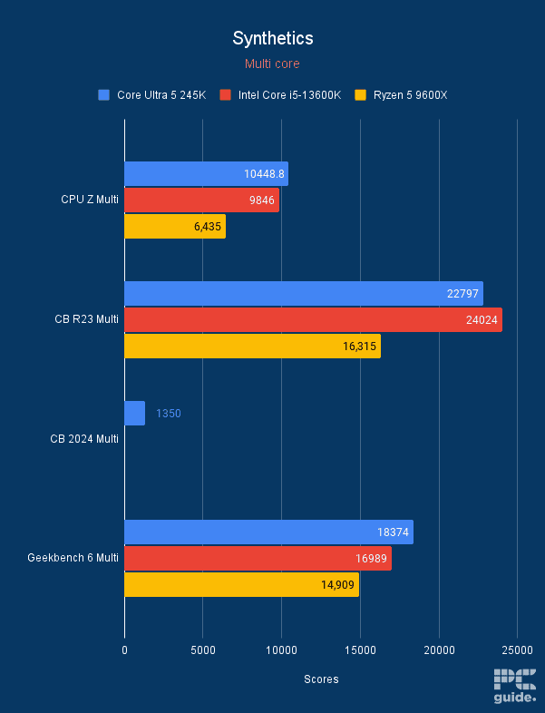 Intel Core Ultra 5 245K multi core synthetics, Image by PC Guide