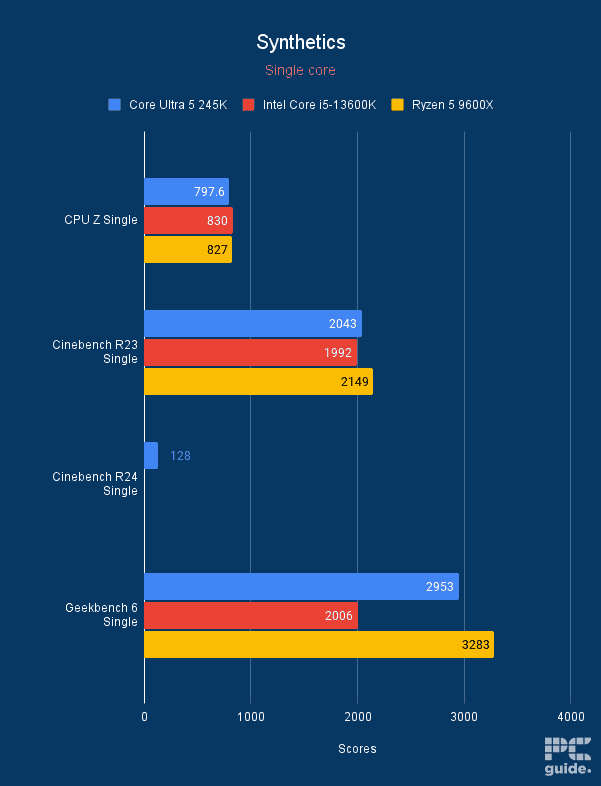 Intel Core Ultra 5 245K single core synthetics, Image by PC Guide