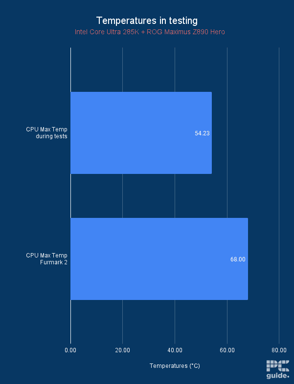 Intel Core Ultra 5 245K temperatures, Image by PC Guide