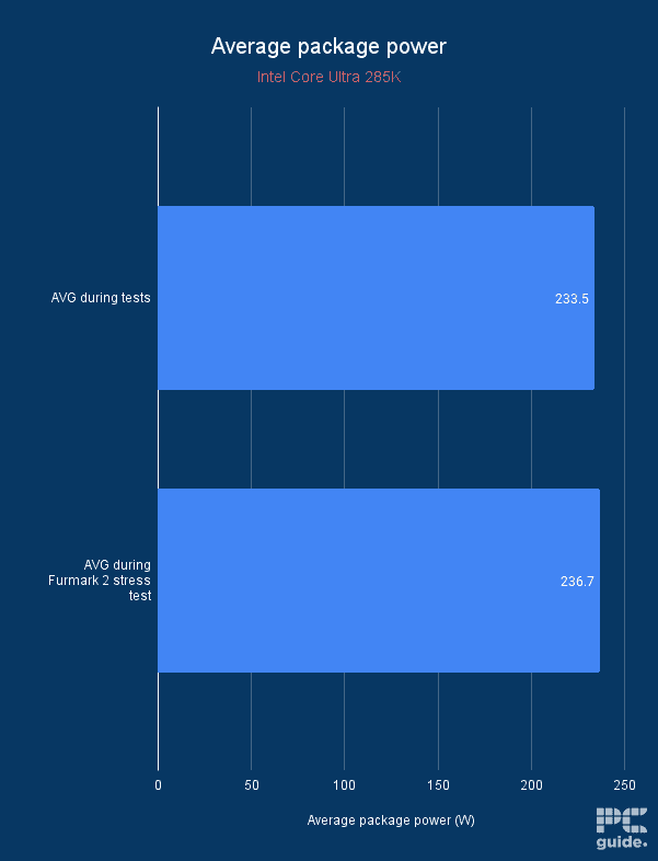 Intel Core Ultra 9 285K Average package power, Image by PC Guide