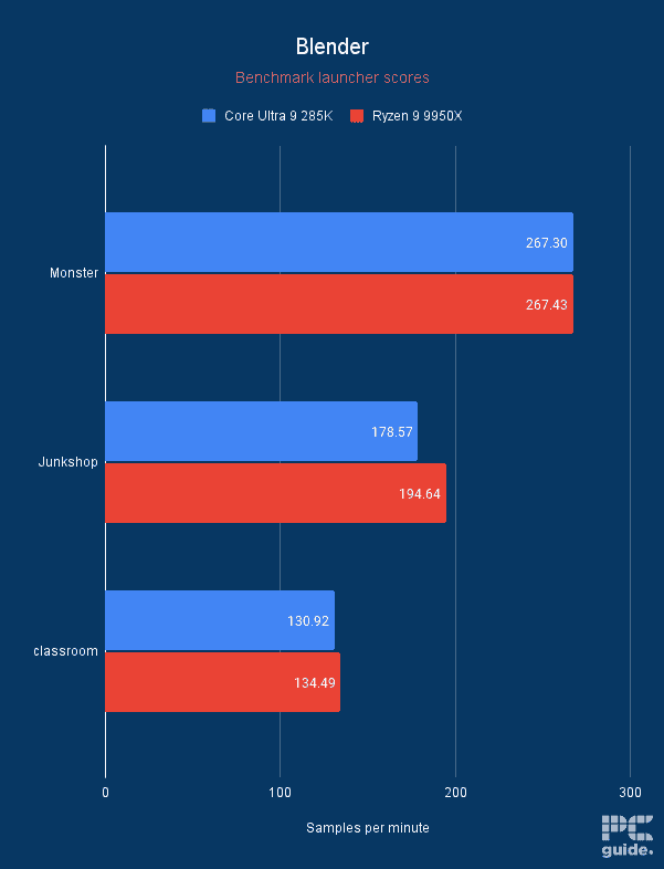 Intel Core Ultra 9 285K Blender, Image by PC Guide