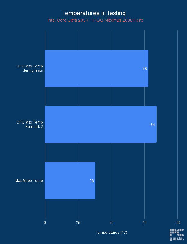 Intel Core Ultra 9 285K temperatures, Image by PC Guide