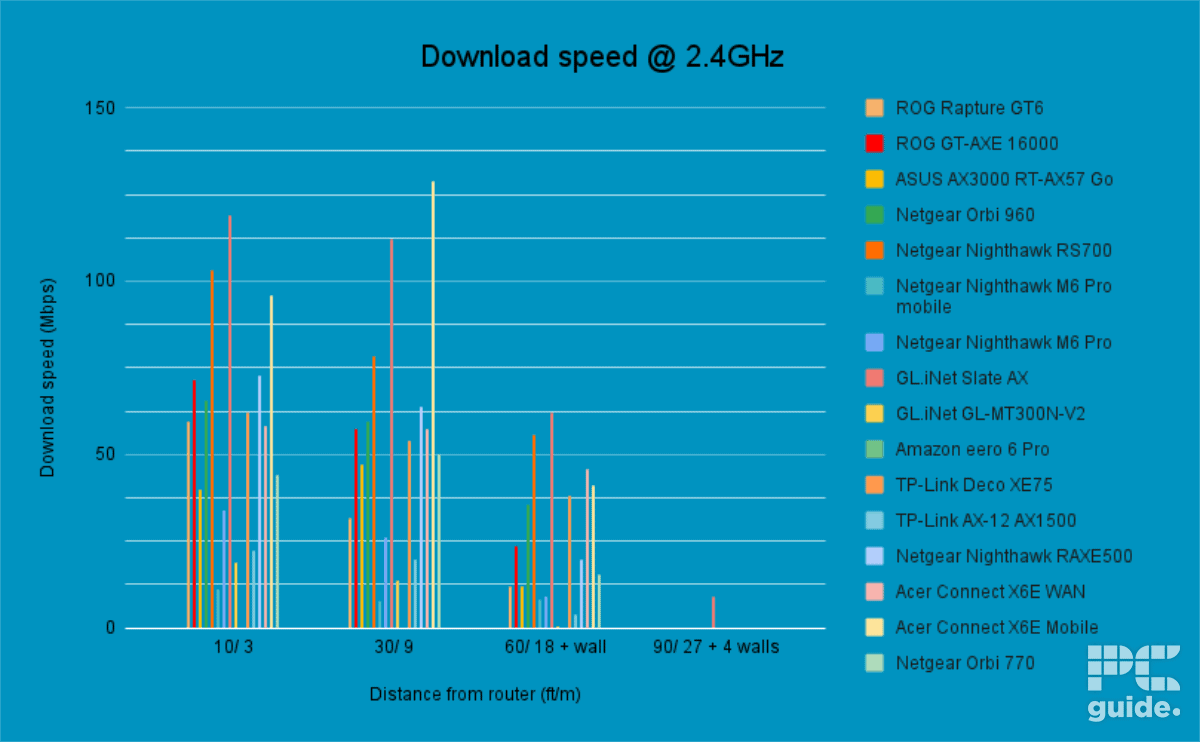 Netgear Orbi 770 Download Speed 2.4GHz, Image by PC Guide