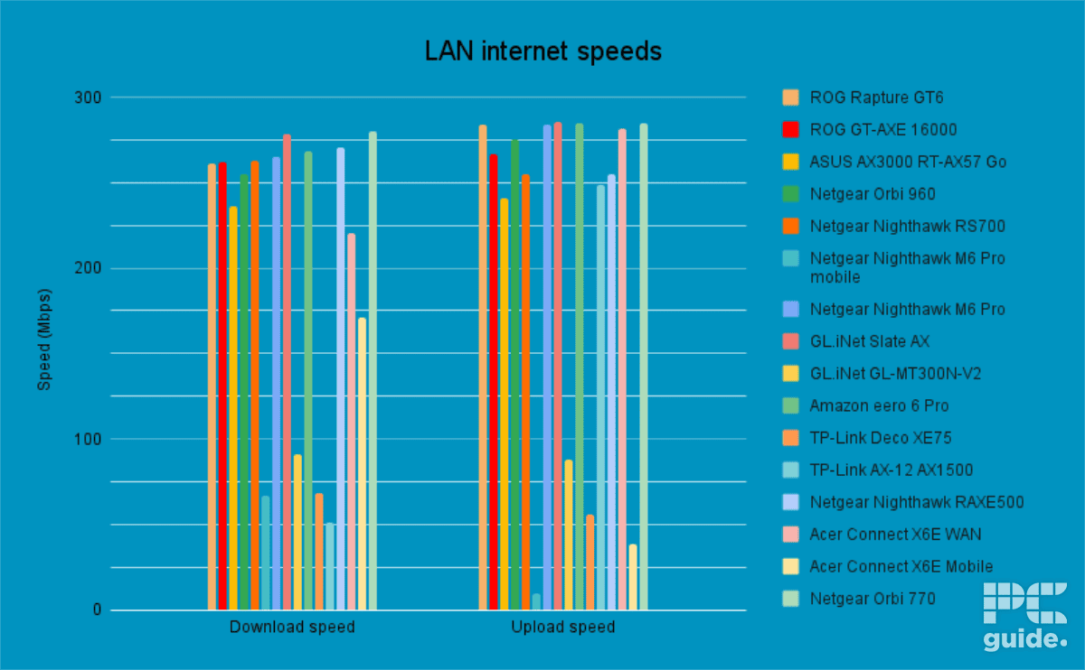 Netgear Orbi 770 LAN Speeds, Image by PC Guide