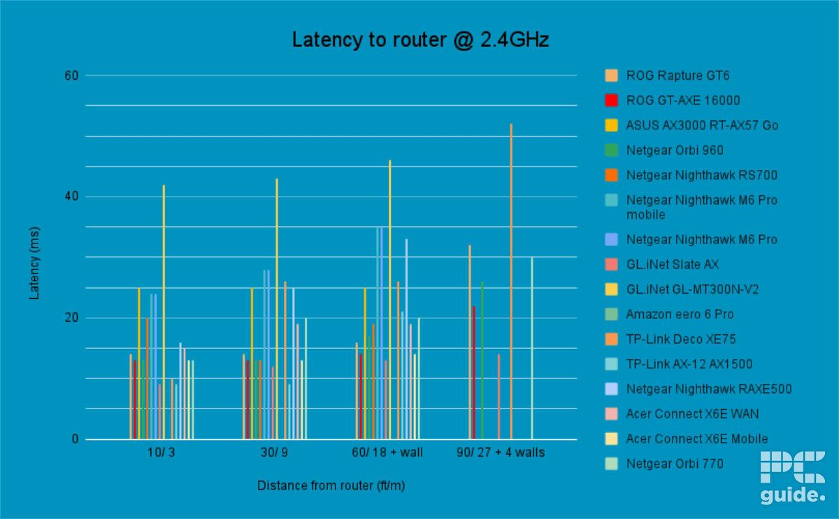 Netgear Orbi 770 Latency 2.4GHz, Image by PC Guide