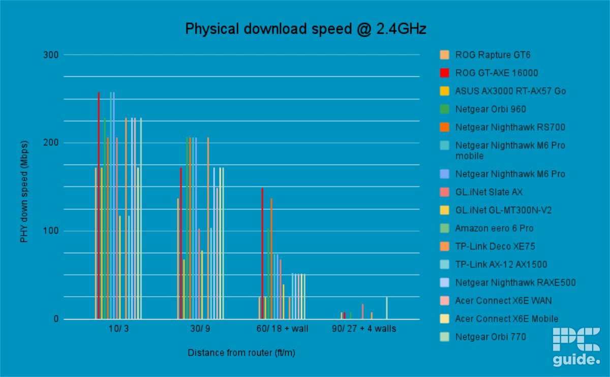 Netgear Orbi 770 PHY Download 2.4GHz, Image by PC Guide