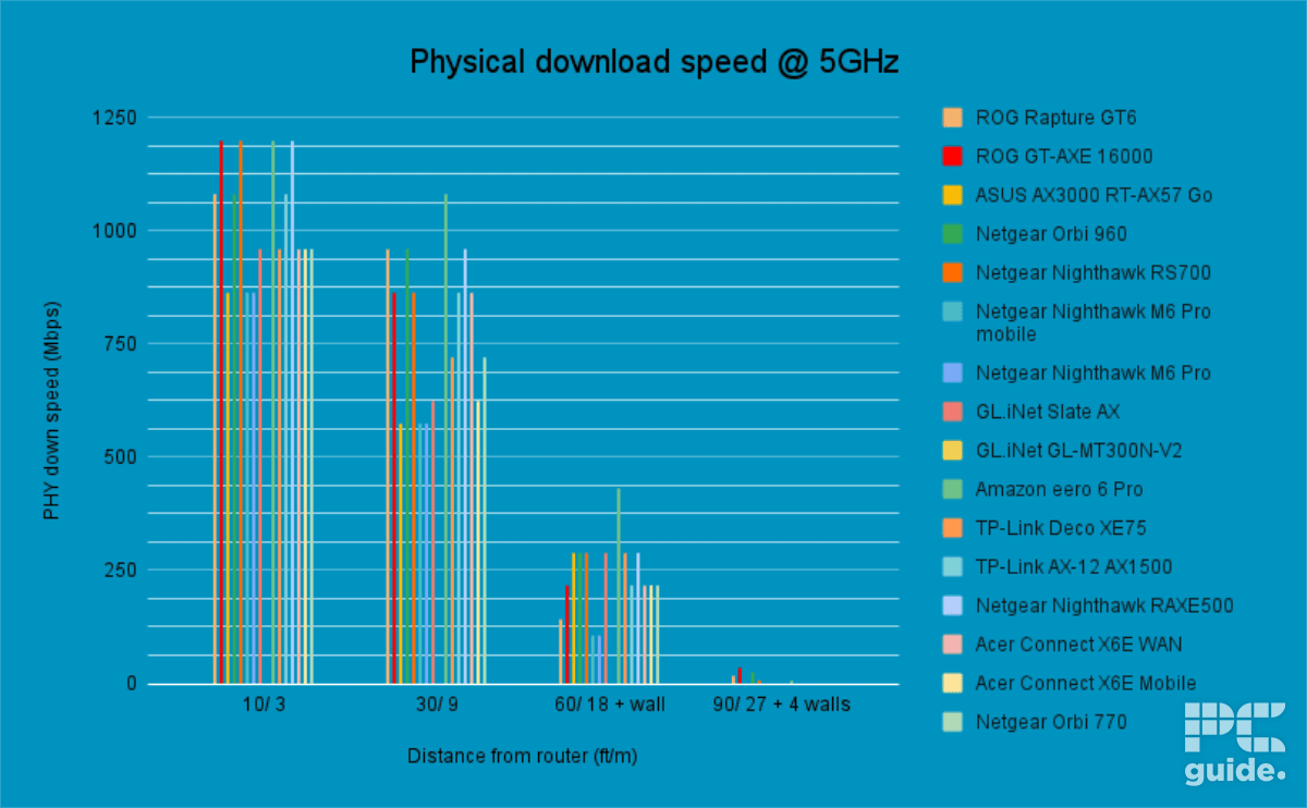 Netgear Orbi 770 PHY Download 5GHz, Image by PC Guide