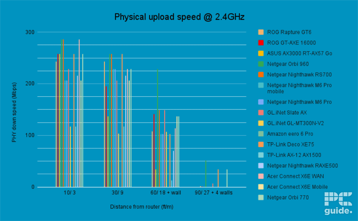 Netgear Orbi 770 PHY Upload 2.4GHz, Image by PC Guide