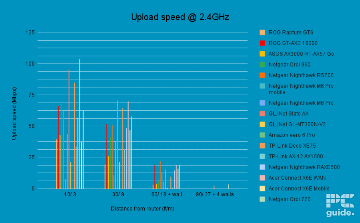 Netgear Orbi 770 Upload 2.4GHz, Image by PC Guide