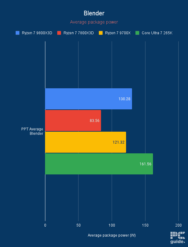 Ryzen 7 9800X3D Blender power graph, Image by PC Guide