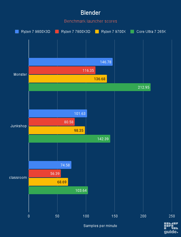 Ryzen 7 9800X3D Blender scores graph, Image by PC Guide
